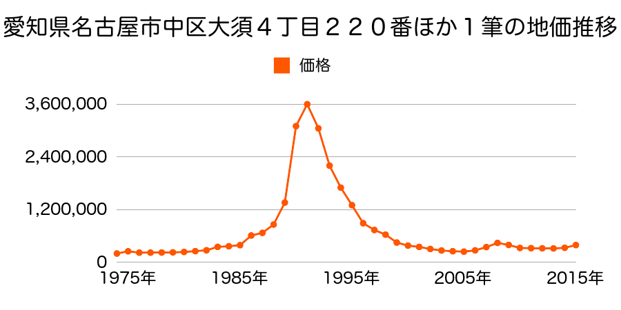 愛知県名古屋市中区栄１丁目２５３０番の地価推移のグラフ
