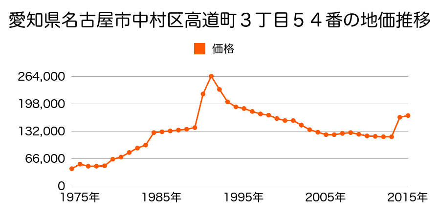 愛知県名古屋市中村区中村本町３丁目６９番の地価推移のグラフ