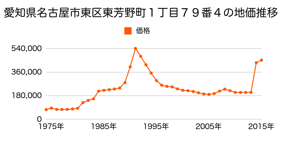 愛知県名古屋市東区代官町２７０１番の地価推移のグラフ