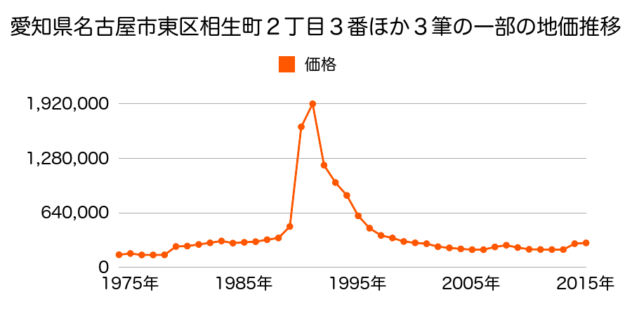 愛知県名古屋市東区白壁３丁目１１０１番外の地価推移のグラフ