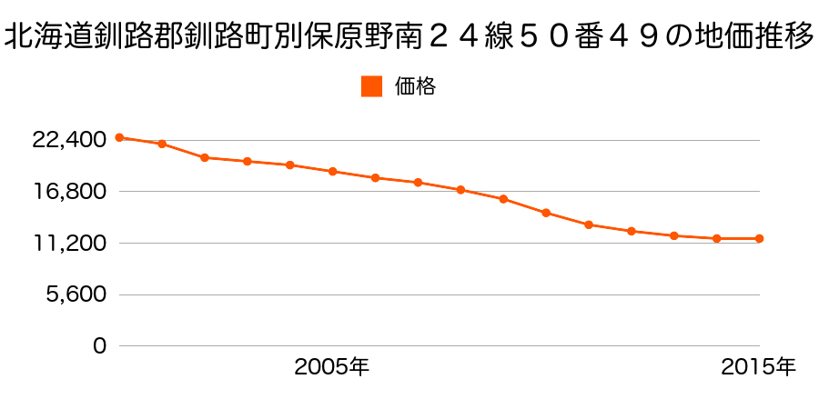 北海道釧路郡釧路町東陽西２丁目７番８の地価推移のグラフ