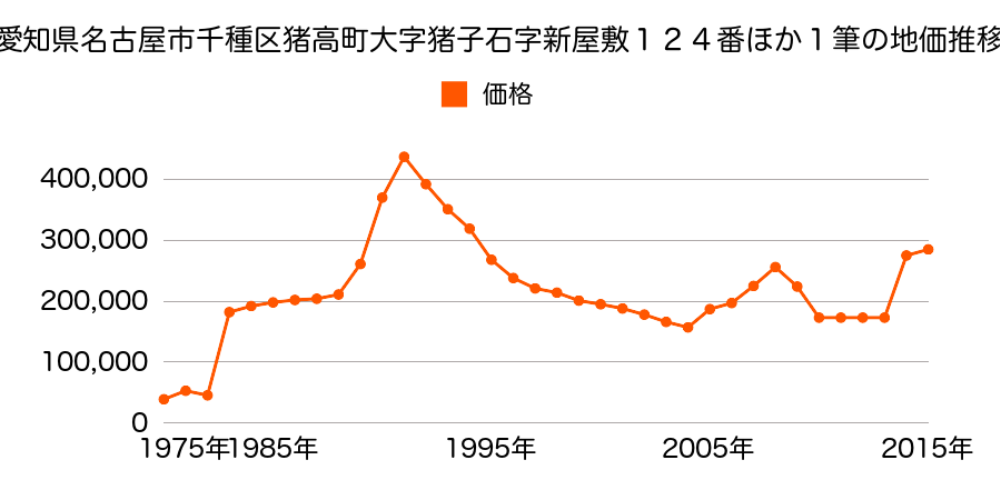 愛知県名古屋市千種区新池町２丁目２２番６外の地価推移のグラフ