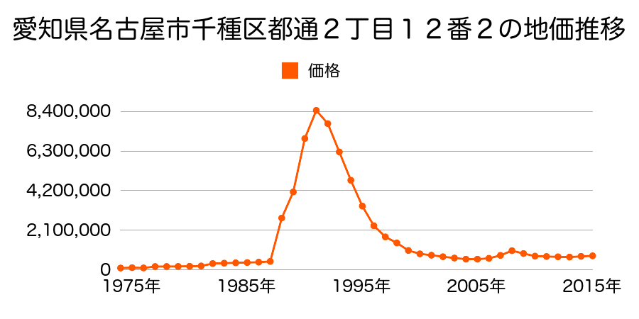 愛知県名古屋市千種区今池１丁目８０５番外の地価推移のグラフ