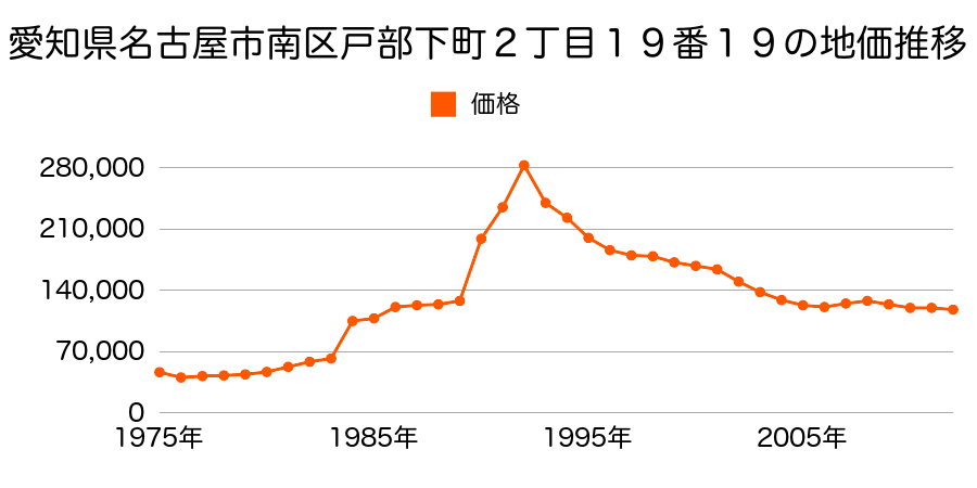 愛知県名古屋市南区豊３丁目２９１３番の地価推移のグラフ