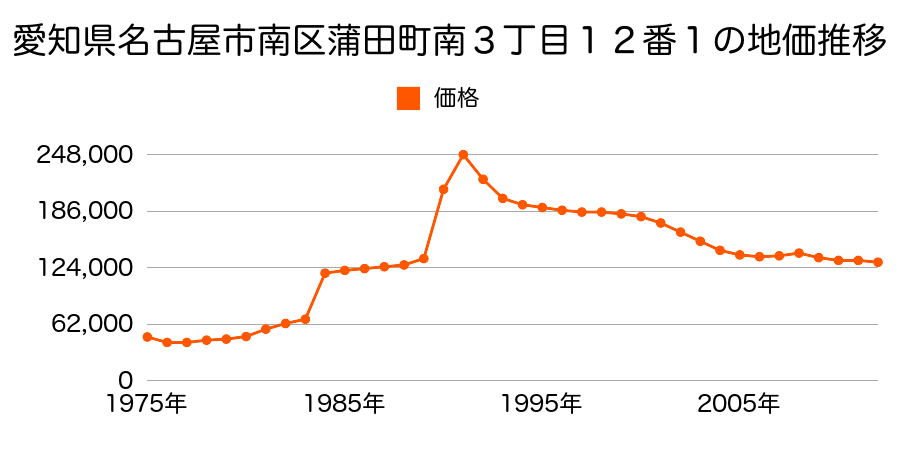 愛知県名古屋市南区汐田町１００６番の地価推移のグラフ