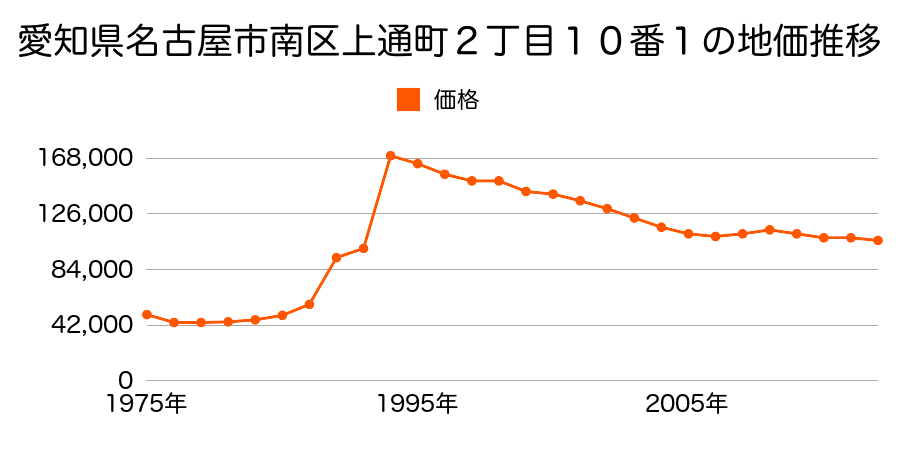 愛知県名古屋市南区星崎１丁目３３４番２の地価推移のグラフ