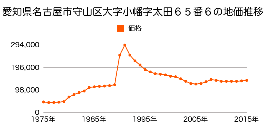 愛知県名古屋市守山区小幡中３丁目１５２０番の地価推移のグラフ