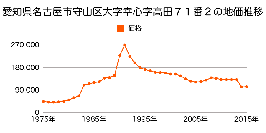 愛知県名古屋市守山区森孝１丁目１４１６番の地価推移のグラフ