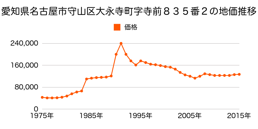 愛知県名古屋市守山区大永寺町１７９番の地価推移のグラフ