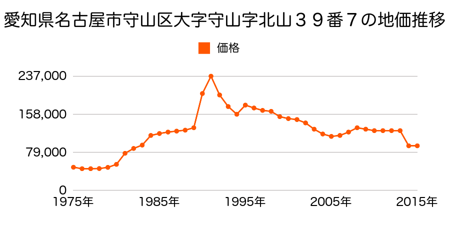 愛知県名古屋市守山区小幡北６０２番外の地価推移のグラフ