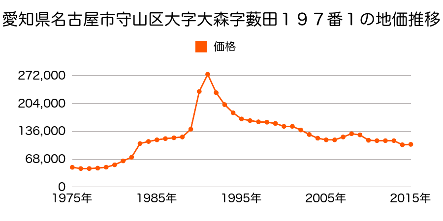 愛知県名古屋市守山区森孝東１丁目９１１番の地価推移のグラフ