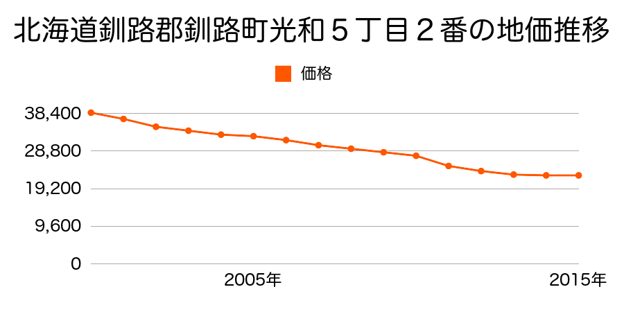北海道釧路郡釧路町光和５丁目２番の地価推移のグラフ