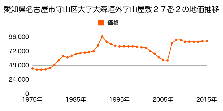 愛知県名古屋市守山区大字上志段味字東谷２０８６番２７７外の地価推移のグラフ