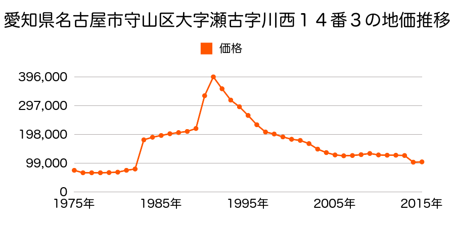 愛知県名古屋市守山区平池東３０４番１外の地価推移のグラフ