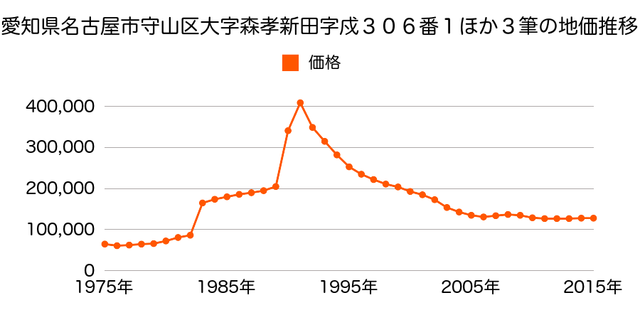 愛知県名古屋市守山区大森１丁目２５１１番の地価推移のグラフ