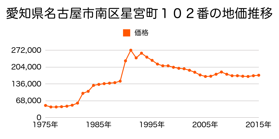 愛知県名古屋市南区扇田町４３番４の地価推移のグラフ