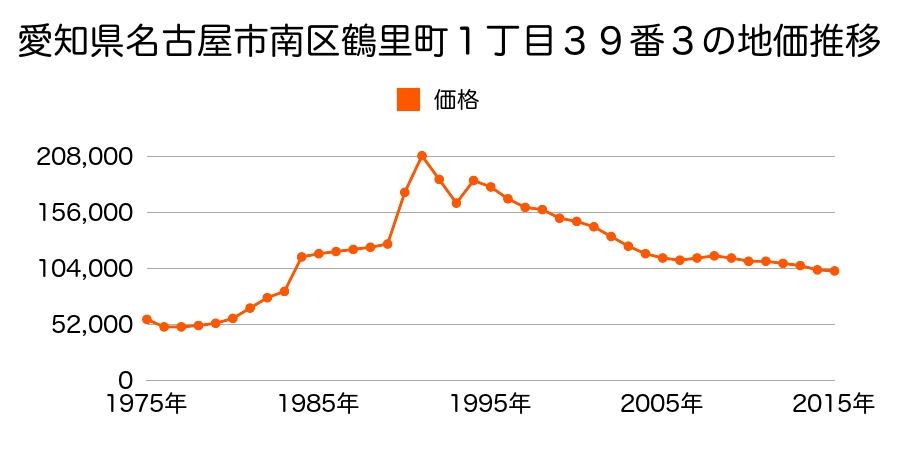 愛知県名古屋市南区星崎１丁目３３４番２の地価推移のグラフ