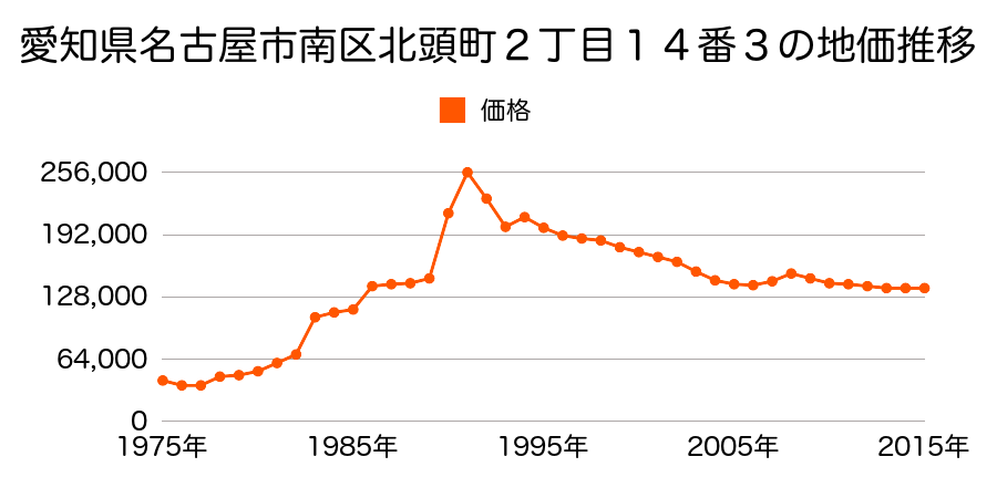 愛知県名古屋市南区道徳新町７丁目５４番の地価推移のグラフ