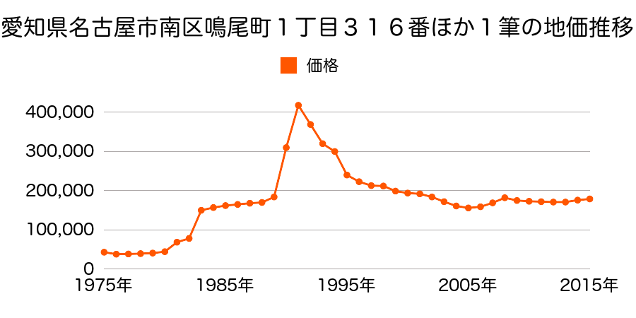 愛知県名古屋市南区鳥栖２丁目９０４番の地価推移のグラフ