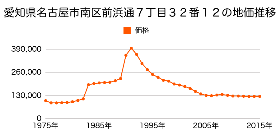 愛知県名古屋市南区千竈通３丁目２番１外の地価推移のグラフ