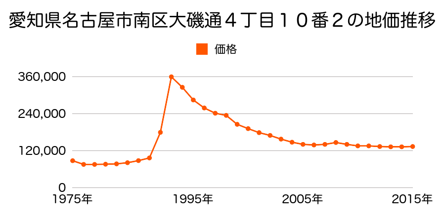 愛知県名古屋市南区芝町３番の地価推移のグラフ