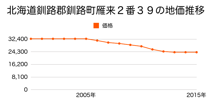 北海道釧路郡釧路町雁来２番３９の地価推移のグラフ