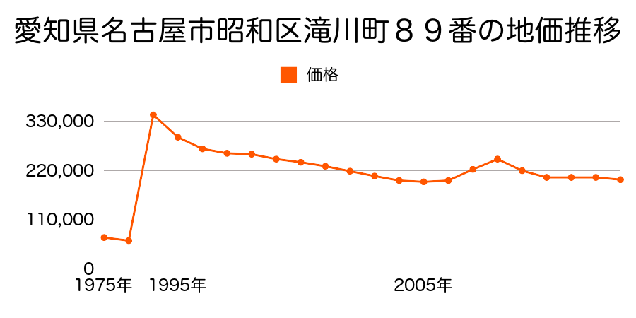 愛知県名古屋市昭和区鶴舞４丁目５０４番２の地価推移のグラフ