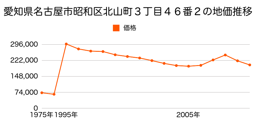 愛知県名古屋市昭和区丸屋町５丁目４８番１０の地価推移のグラフ
