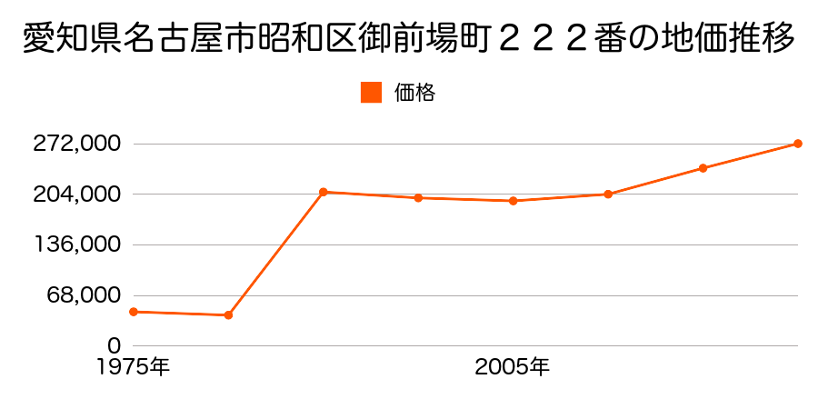 愛知県名古屋市昭和区天神町１丁目１６番２の地価推移のグラフ