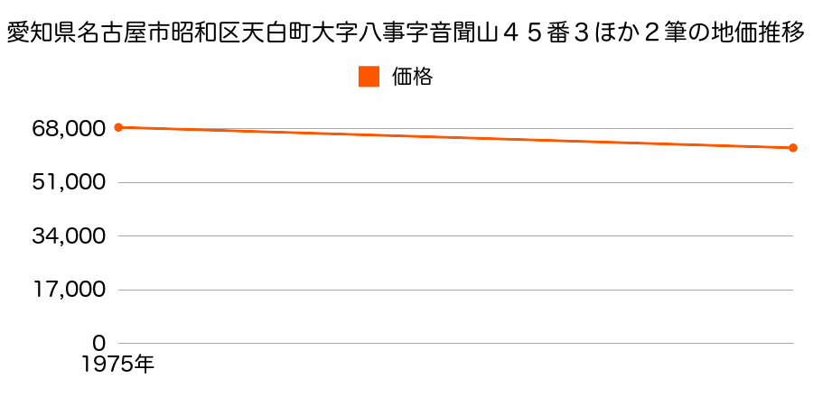 愛知県名古屋市昭和区天白町大字八事字音聞山４５番３外の地価推移のグラフ