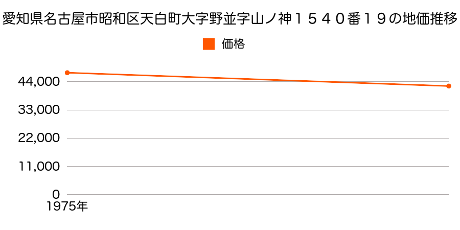 愛知県名古屋市昭和区天白町大字野並字山ノ神１５４０番１９の地価推移のグラフ