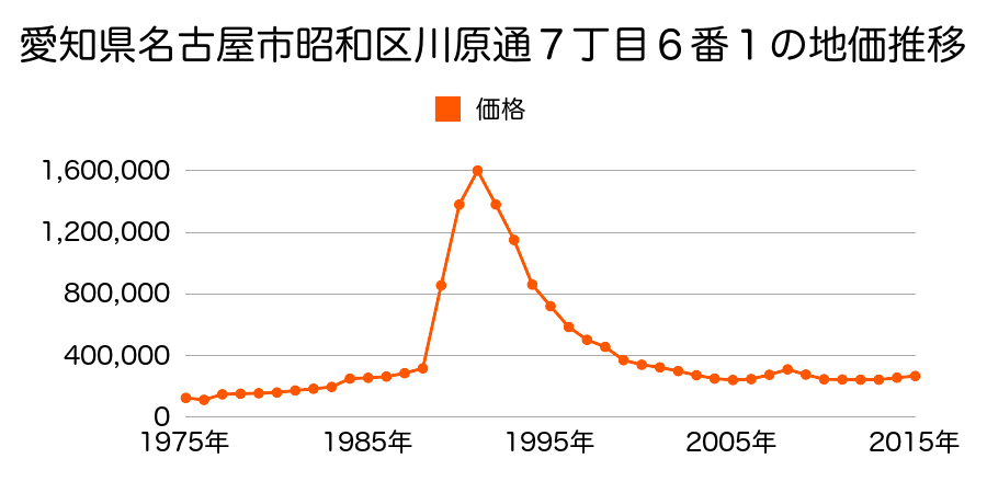 愛知県名古屋市昭和区阿由知通２丁目４番１２の地価推移のグラフ