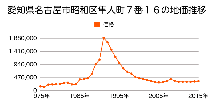 愛知県名古屋市昭和区御器所通２丁目２３番１の地価推移のグラフ