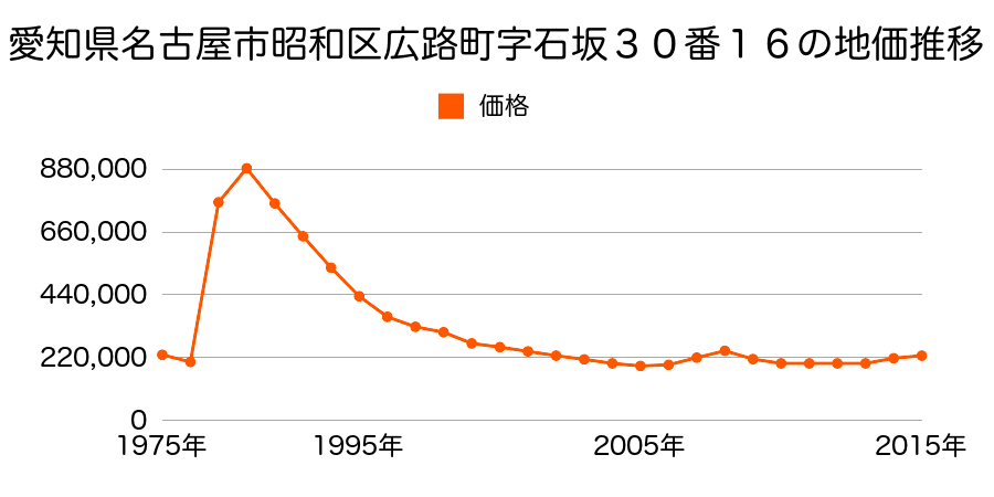 愛知県名古屋市昭和区御器所２丁目３０４番の地価推移のグラフ