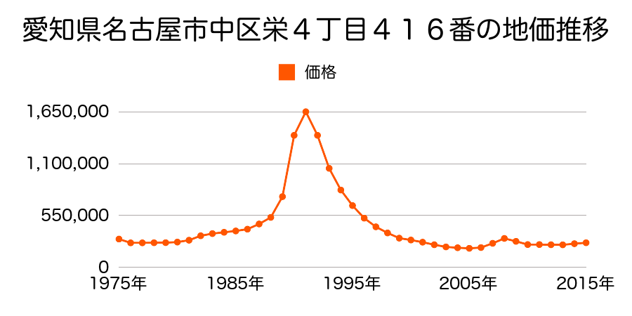 愛知県名古屋市中区松原３丁目１５１１番の地価推移のグラフ