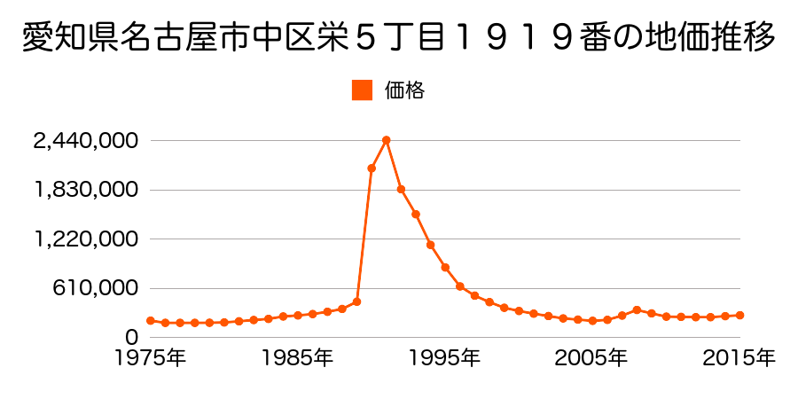 愛知県名古屋市中区新栄１丁目１３２３番の地価推移のグラフ