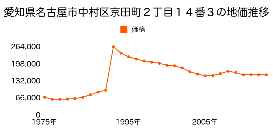 愛知県名古屋市中村区八社１丁目１００番１の地価推移のグラフ
