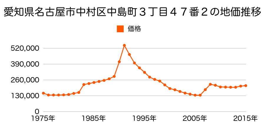 愛知県名古屋市中村区名駅南３丁目１２０５番の地価推移のグラフ