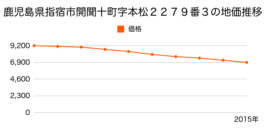 鹿児島県指宿市開聞十町字本松２２７９番３の地価推移のグラフ