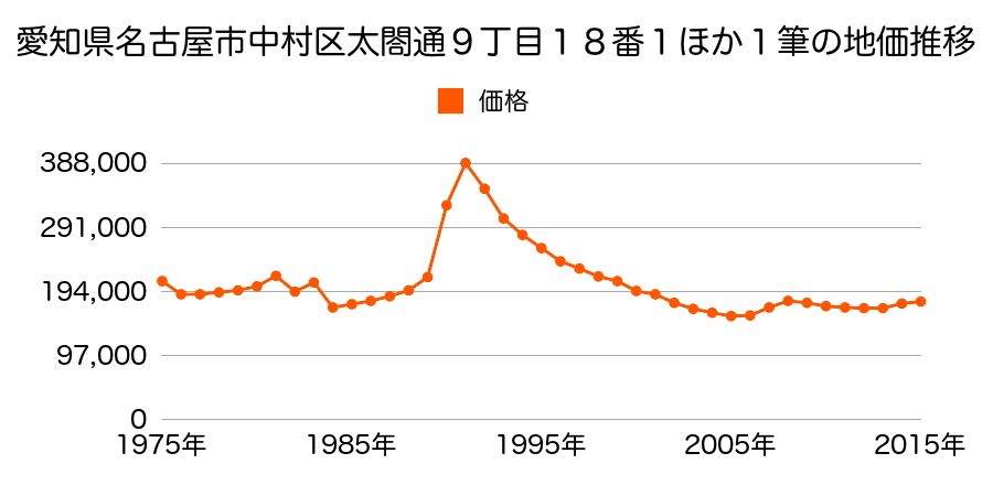 愛知県名古屋市中村区並木２丁目２６１番の地価推移のグラフ