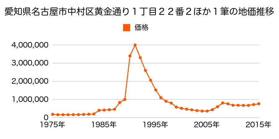 愛知県名古屋市中村区名駅南１丁目１８０７番の地価推移のグラフ