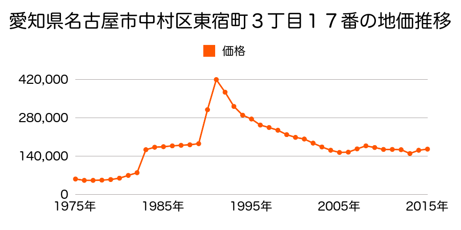 愛知県名古屋市中村区鈍池町１丁目３４番１の地価推移のグラフ
