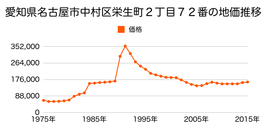 愛知県名古屋市中村区高道町４丁目７４番１の地価推移のグラフ