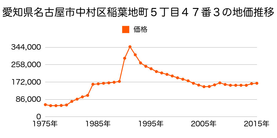 愛知県名古屋市中村区深川町１丁目９番２の地価推移のグラフ