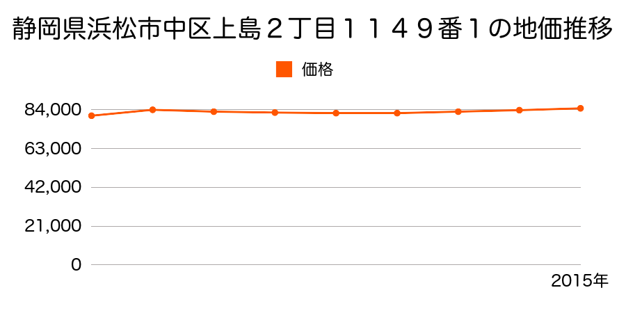 静岡県浜松市中区上島２丁目１１４９番１の地価推移のグラフ