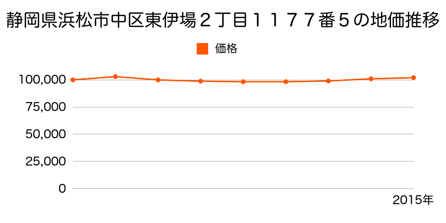 静岡県浜松市中区東伊場２丁目１１７７番５の地価推移のグラフ