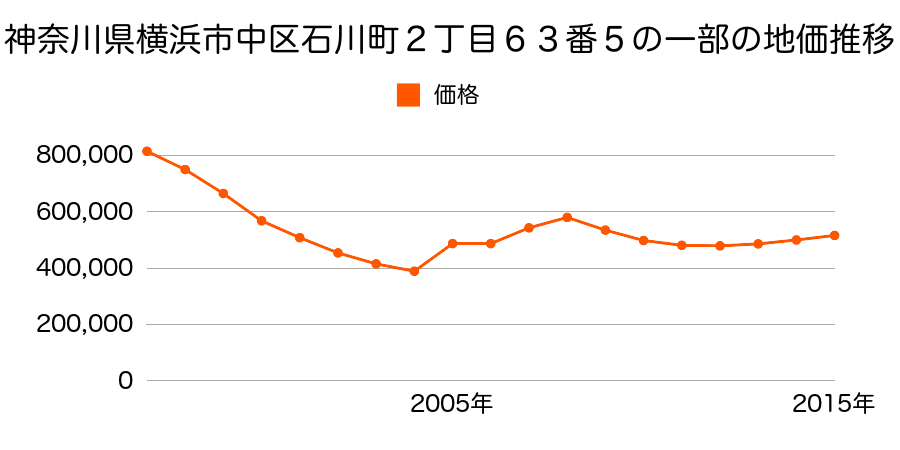 神奈川県横浜市中区山下町２０７番２の地価推移のグラフ