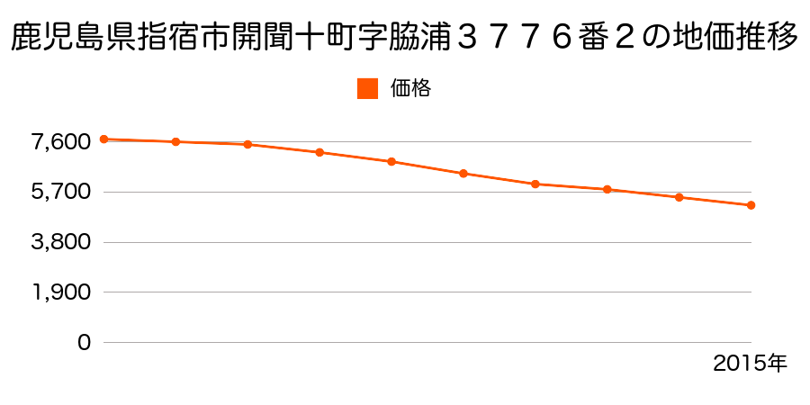 鹿児島県指宿市開聞十町字脇浦３７７６番２の地価推移のグラフ