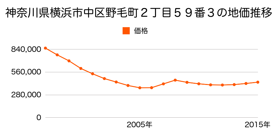 神奈川県横浜市中区野毛町２丁目５９番３の地価推移のグラフ