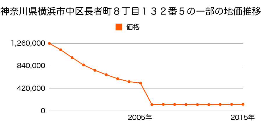静岡県浜松市中区松城町２１５番２７の地価推移のグラフ